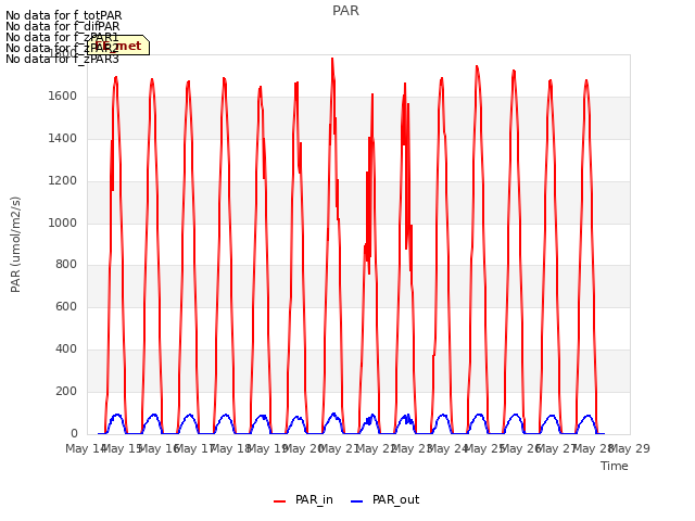 plot of PAR