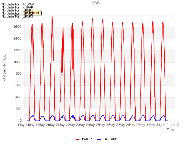 plot of PAR