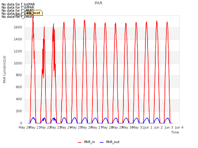 plot of PAR