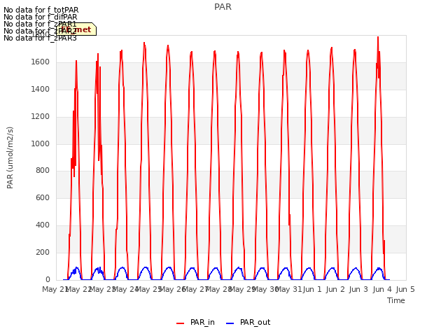 plot of PAR