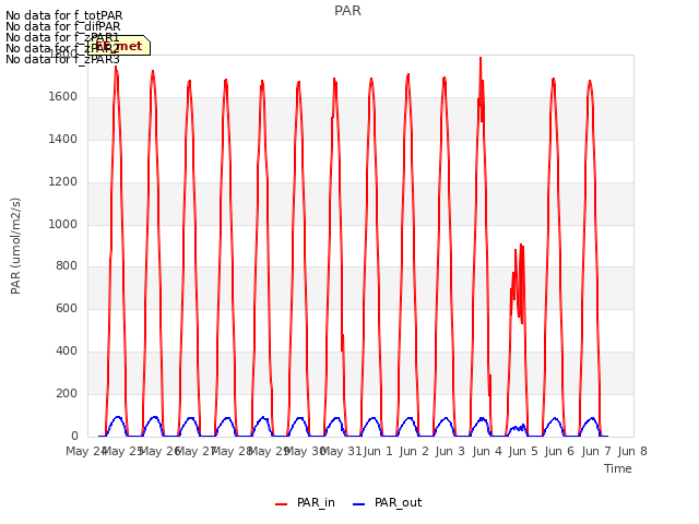 plot of PAR