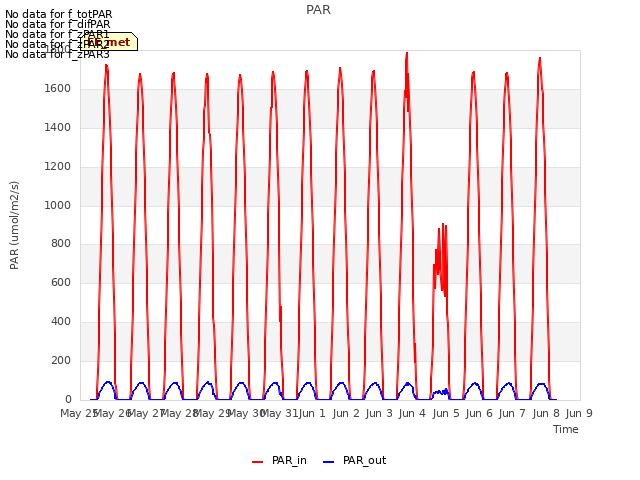 plot of PAR