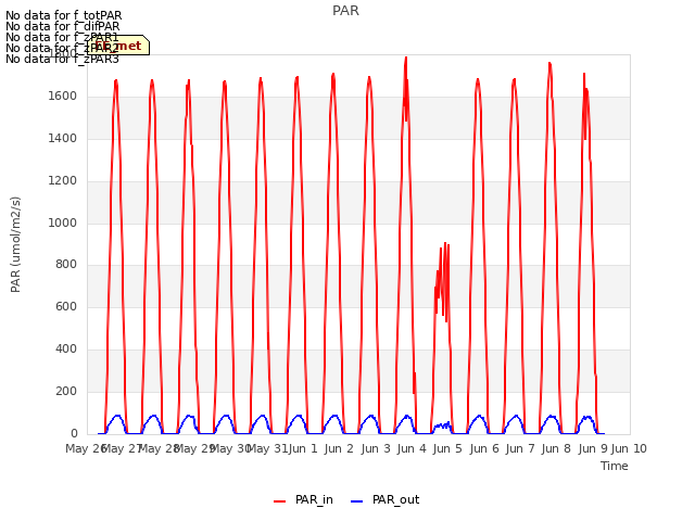 plot of PAR