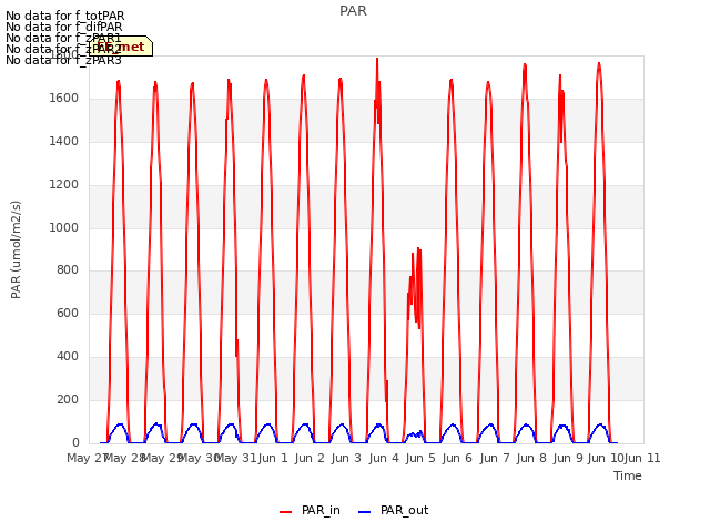 plot of PAR