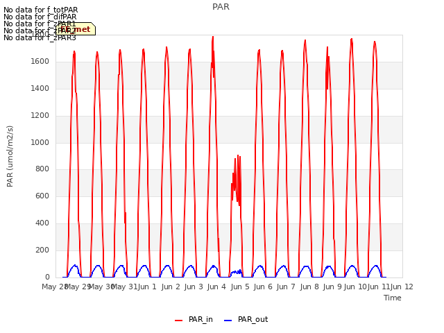 plot of PAR