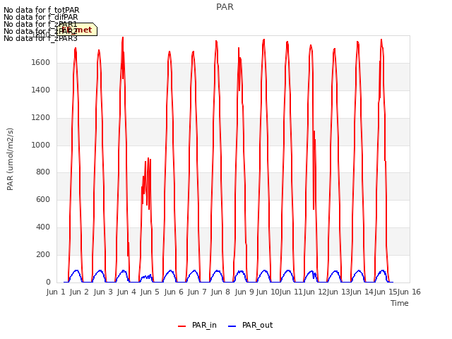 plot of PAR