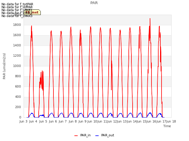 plot of PAR
