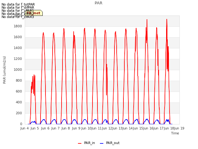 plot of PAR