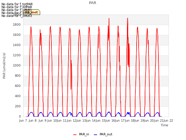 plot of PAR