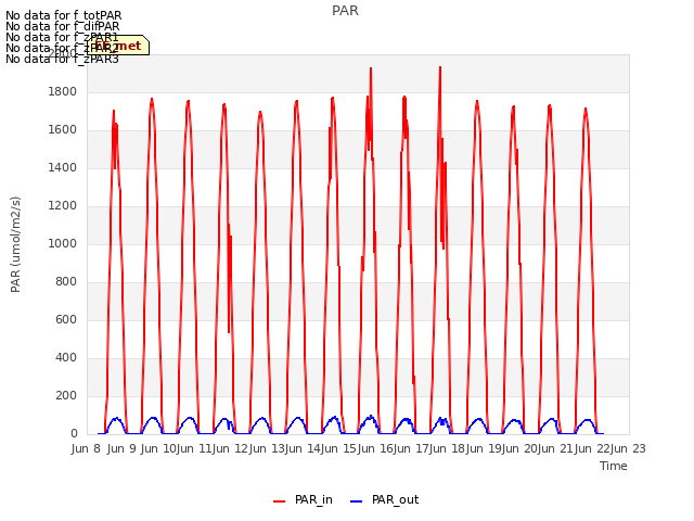 plot of PAR