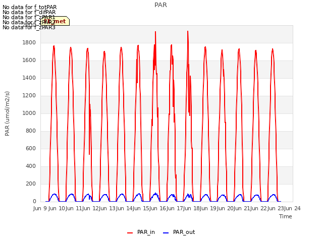 plot of PAR