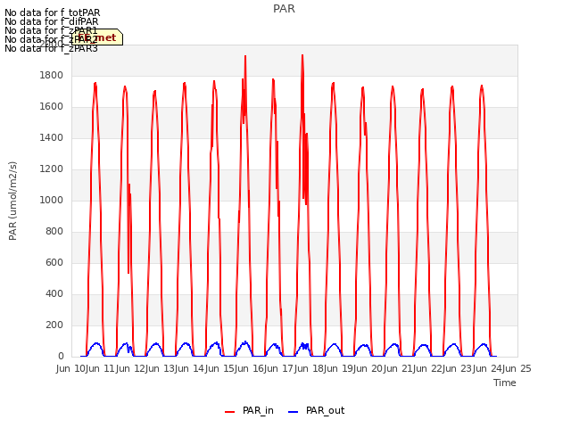 plot of PAR