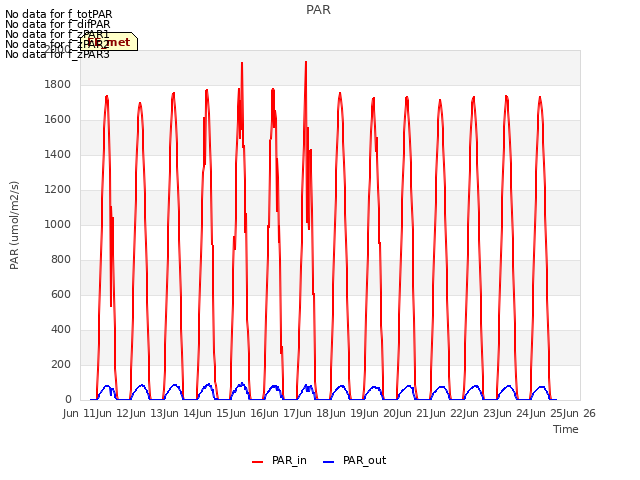 plot of PAR