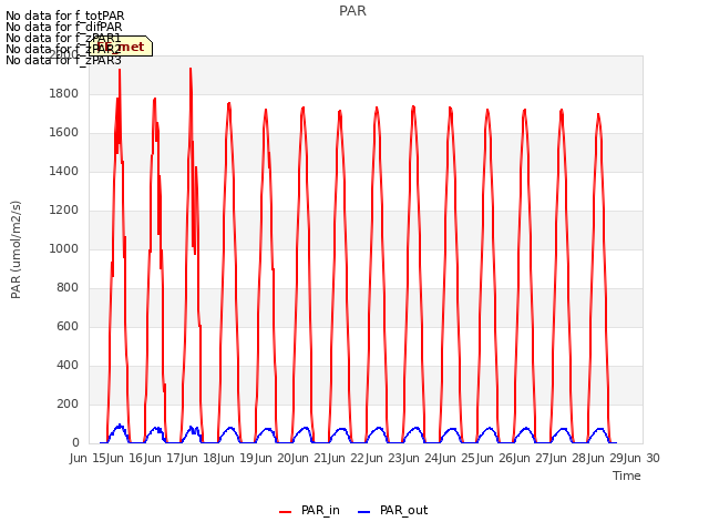 plot of PAR