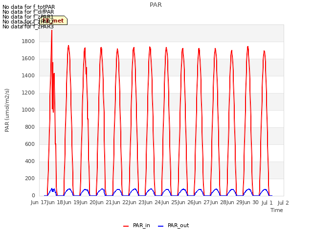 plot of PAR