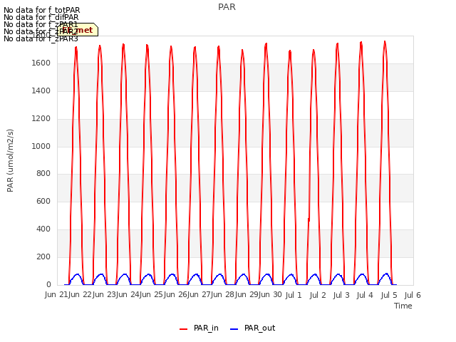 plot of PAR