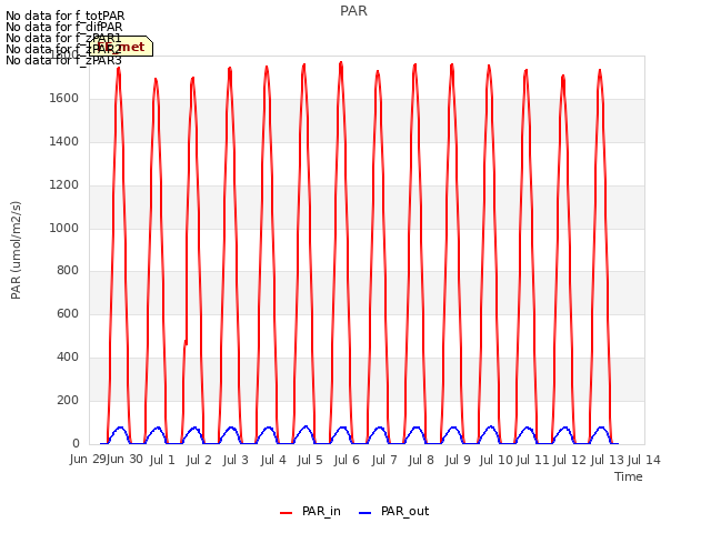 plot of PAR