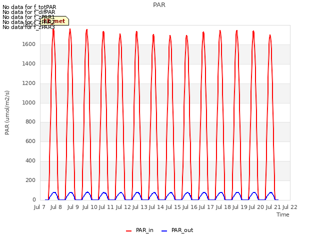 plot of PAR