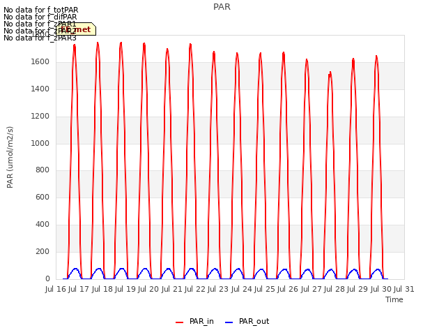 plot of PAR