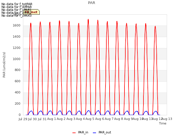 plot of PAR