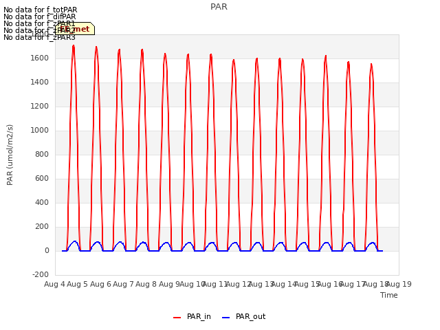 plot of PAR