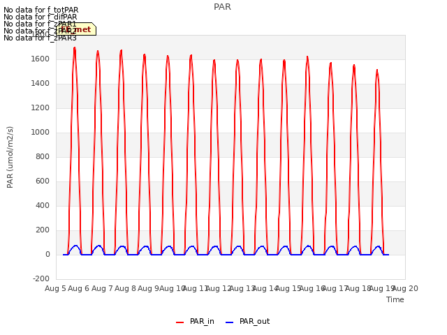 plot of PAR