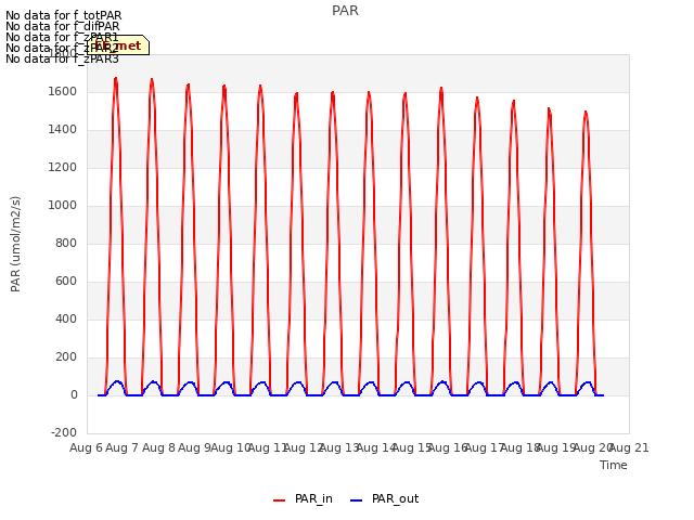 plot of PAR