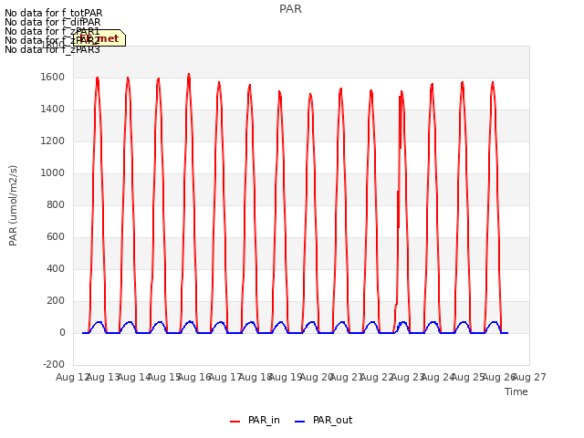 plot of PAR