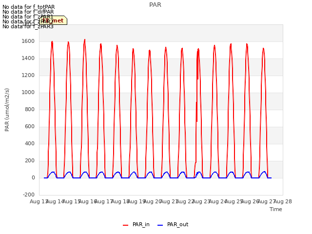 plot of PAR