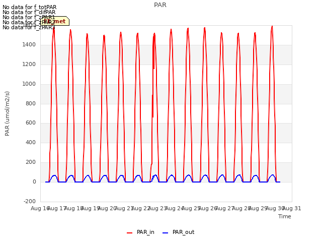 plot of PAR