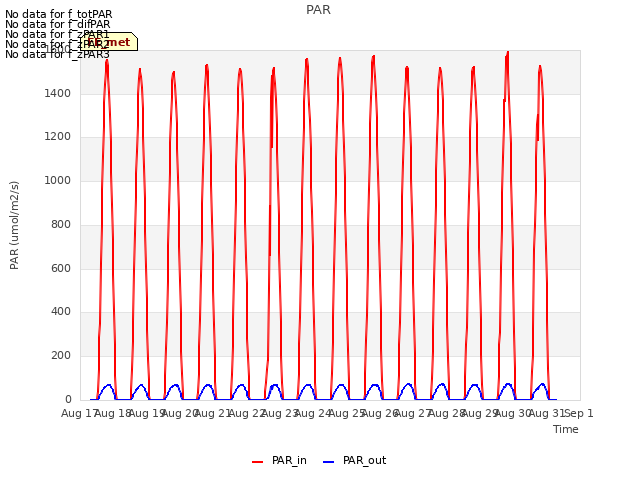 plot of PAR