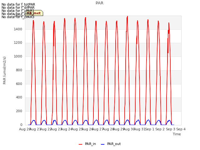 plot of PAR