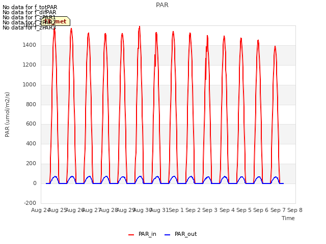 plot of PAR