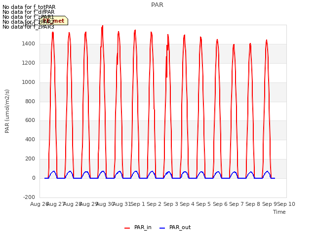 plot of PAR