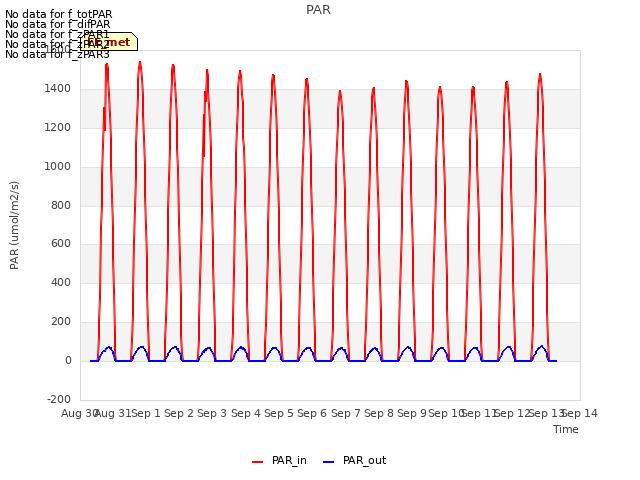plot of PAR