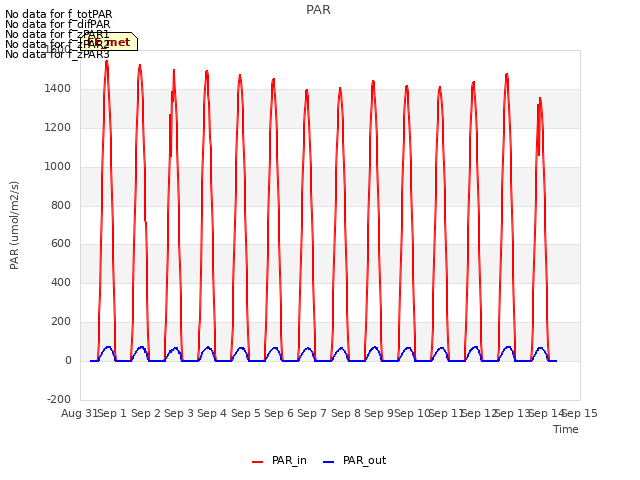 plot of PAR