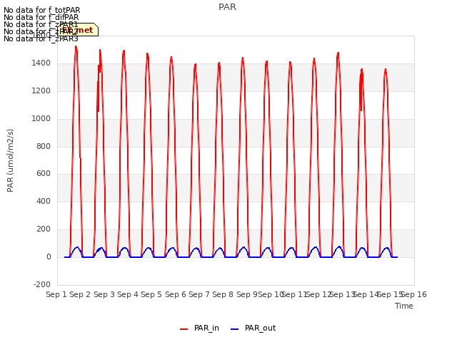 plot of PAR