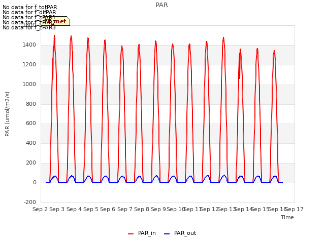 plot of PAR