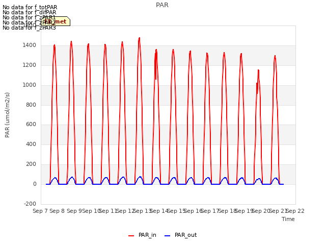 plot of PAR