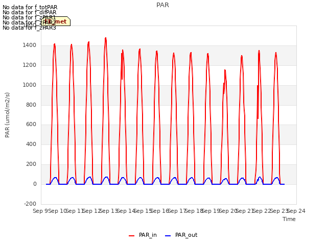 plot of PAR