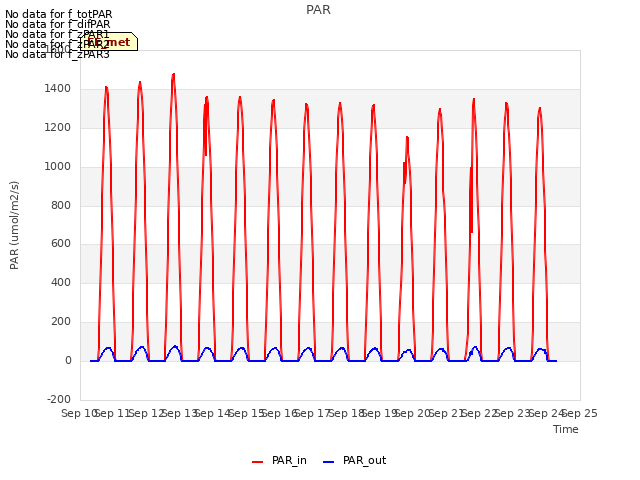 plot of PAR