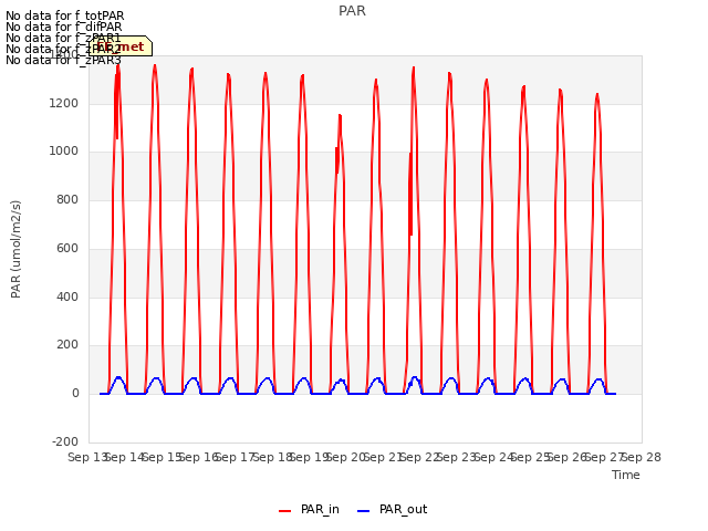 plot of PAR