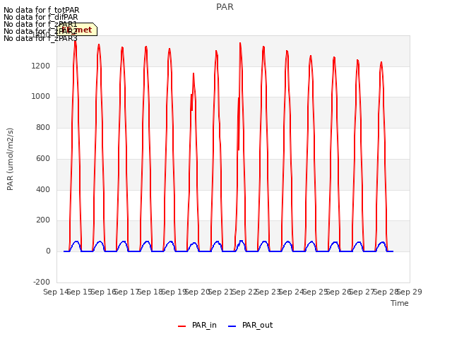 plot of PAR