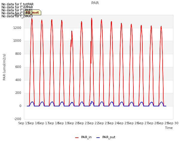 plot of PAR