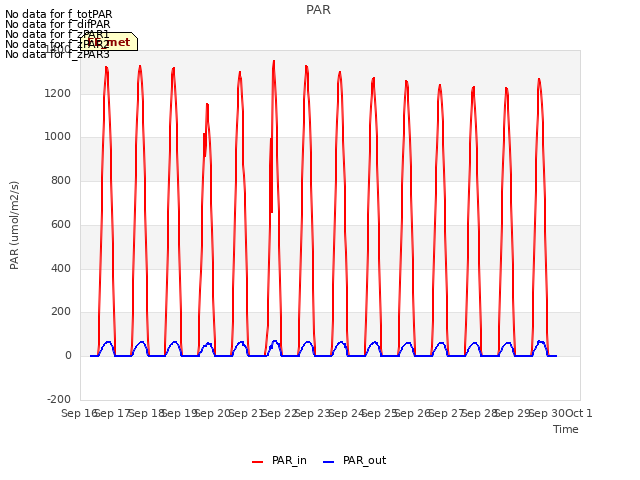 plot of PAR