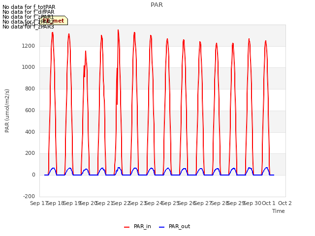 plot of PAR