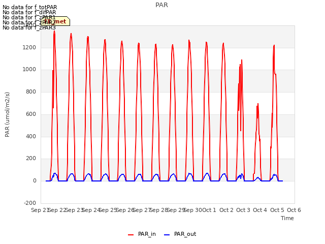 plot of PAR