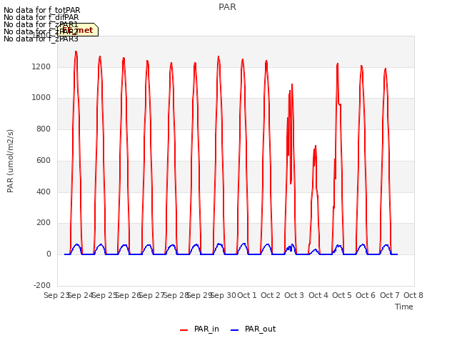 plot of PAR