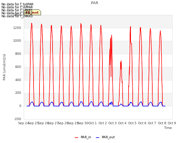 plot of PAR