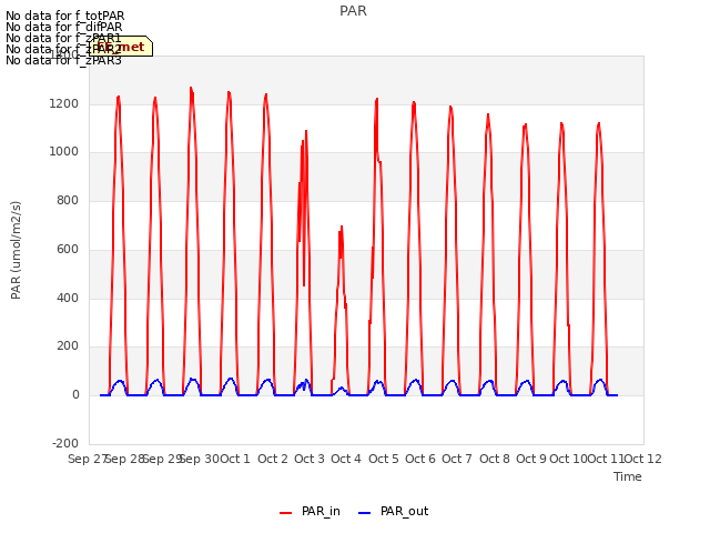 plot of PAR
